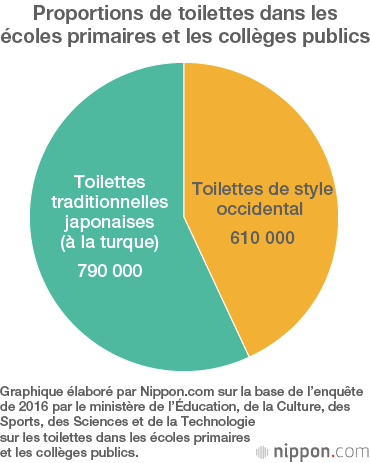 Le Japon fait disparaître les toilettes à la turque
