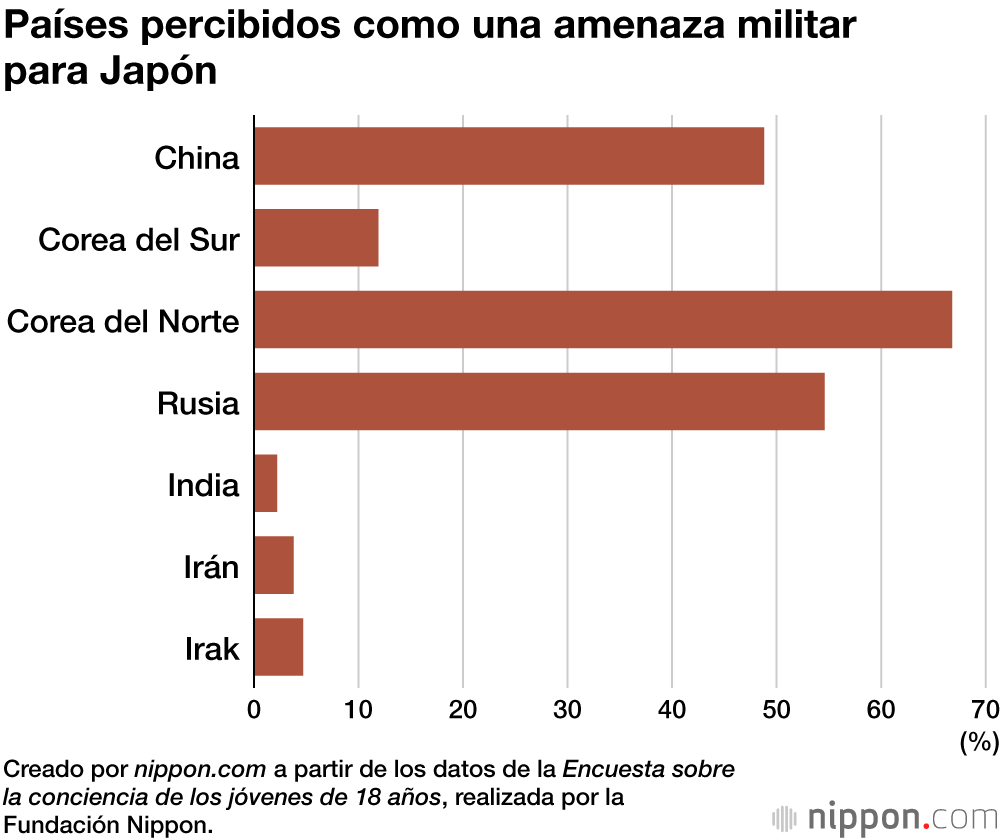 Países percibidos como una amenaza militar para Japón