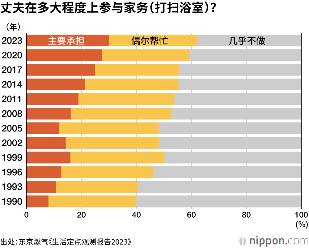 丈夫在多大程度上参与家务（打扫浴室）？