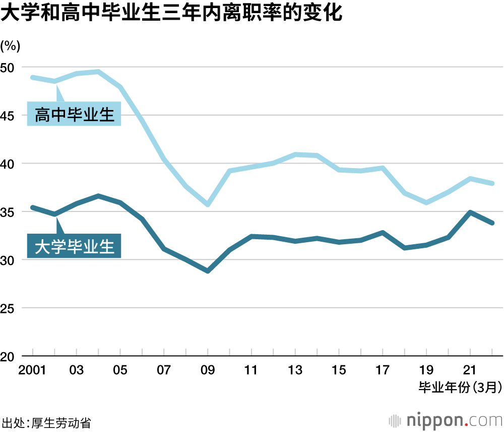 大学和高中毕业生三年内离职率的变化