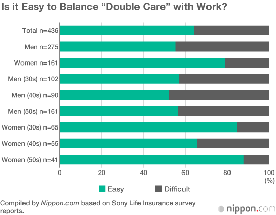 The “Double Care” Generation Looking After Both Children and Parents