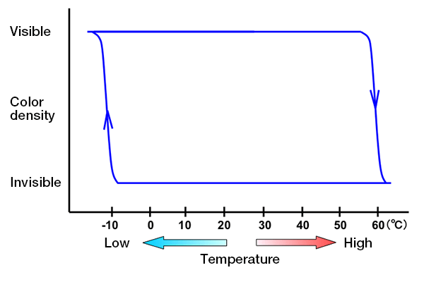 The temperature range for today’s Frixion ink. (Graph courtesy of Pilot)