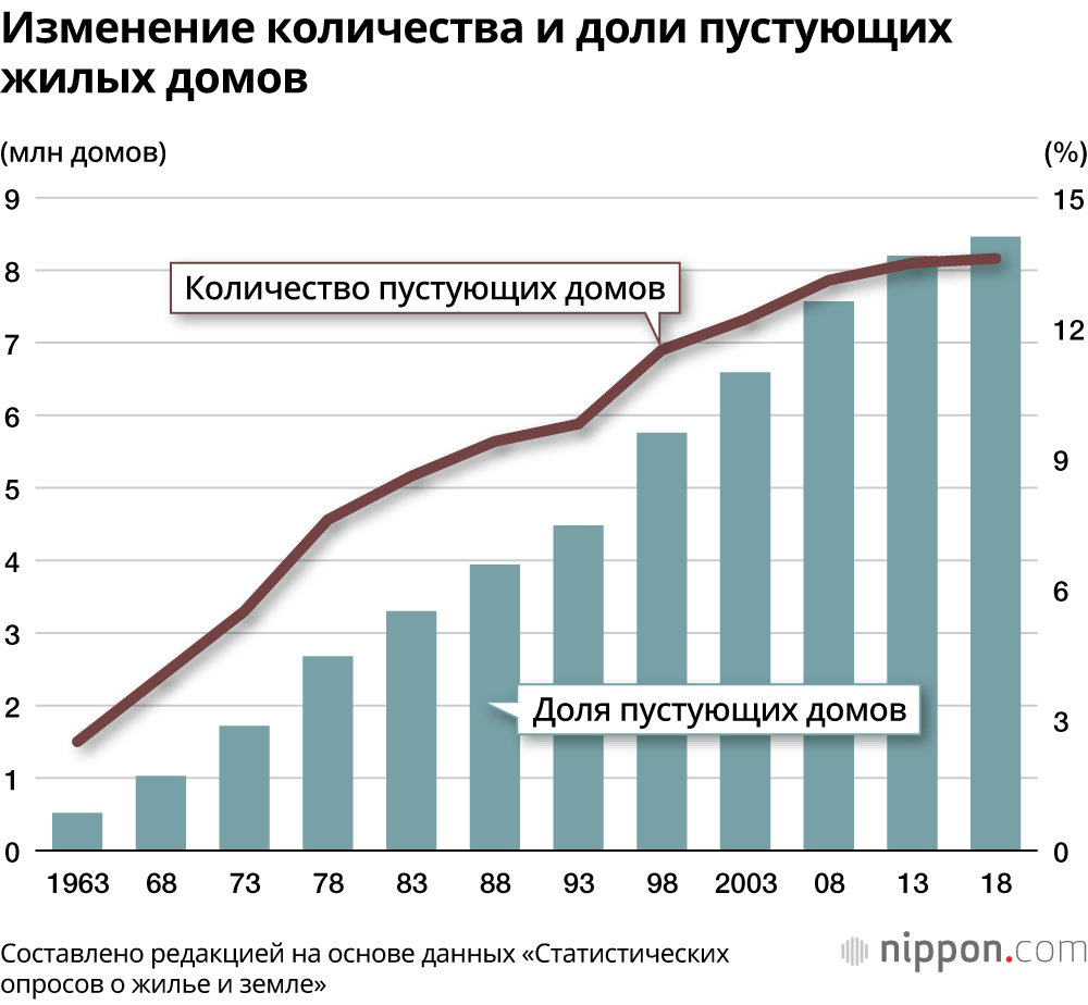 Изменение количества и доли пустующих жилых домов