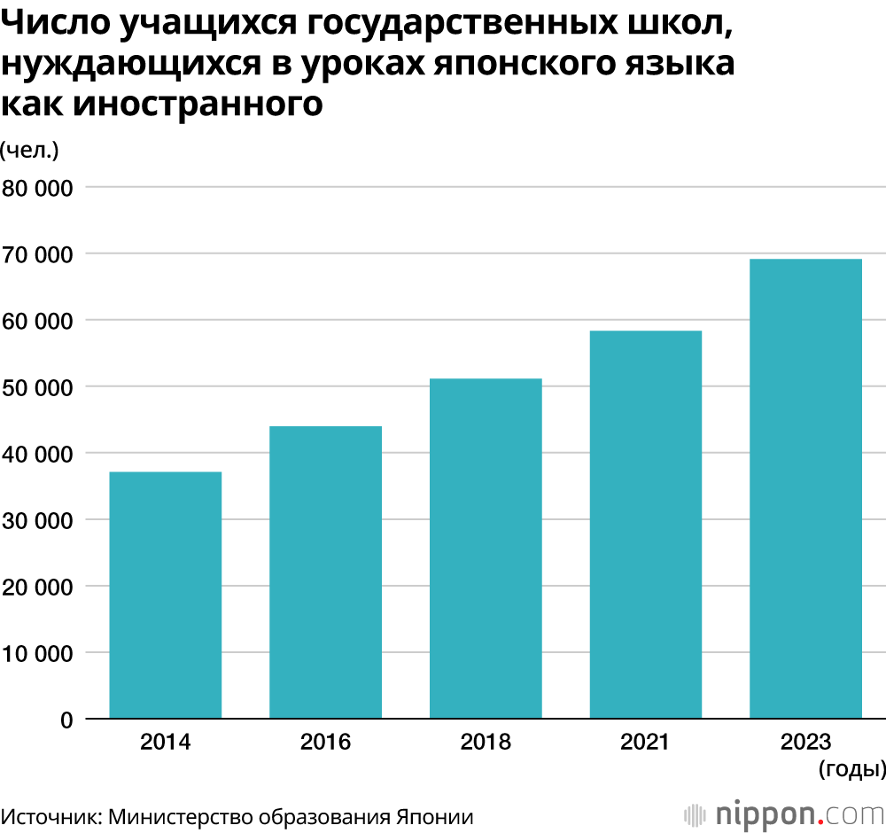 Число учащихся государственных школ, нуждающихся в уроках японского языка как иностранного