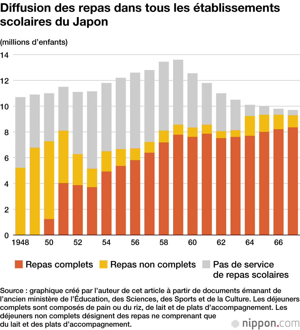 Diffusion des repas dans tous les établissements scolaires du Japon