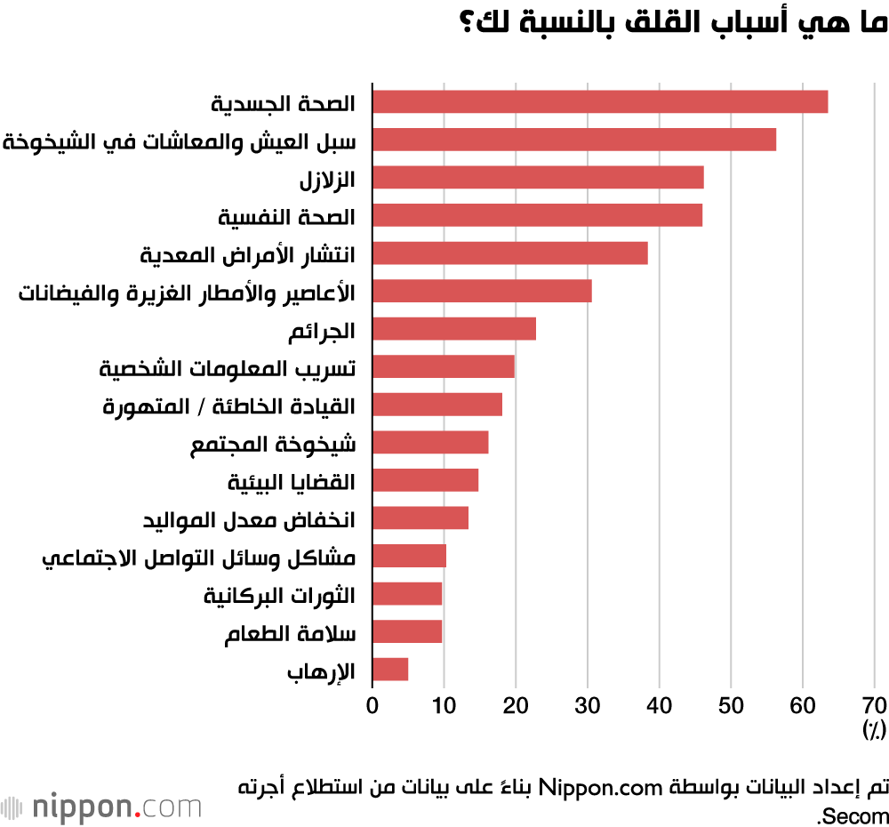 تعرف على أبرز الأسباب التي تدفع الشعب الياباني للشعور بالخوف والقلق