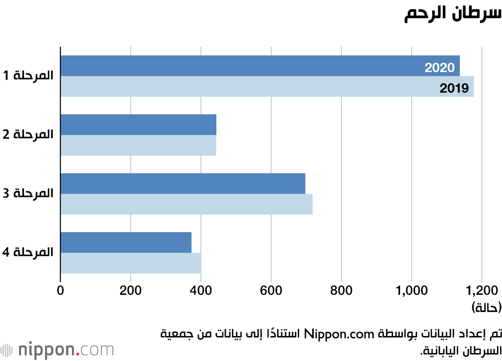 جائحة كورونا تؤثر على الاكتشاف المبكر لمرض السرطان خلال 2020 في اليابان 