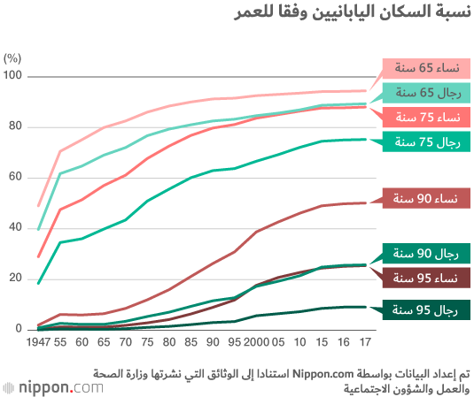 أعمار اليابانيين تطول أكثر فأكثر !