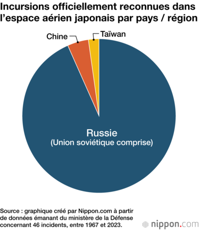 Incursions officiellement reconnues dans l’espace aérien japonais par pays / région