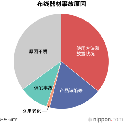 布线器材事故原因