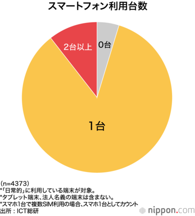 スマートフォン利用台数