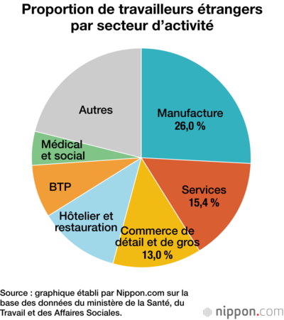 Proportion de travailleurs étrangers par secteur d’activité