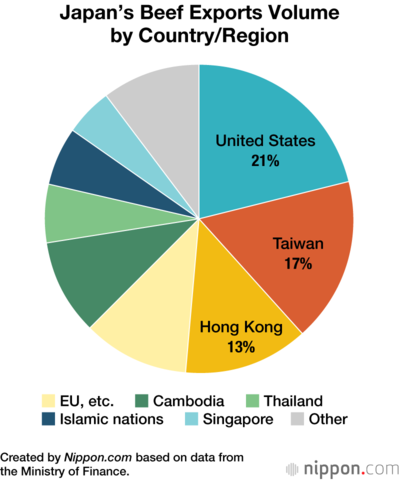 Japan’s Beef Exports Volume by Country/Region