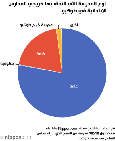 نوع المدرسة التي التحق بها خريجي المدارس الابتدائية في طوكيو