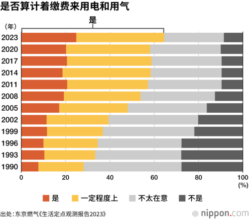 是否算计着缴费来用电和用气