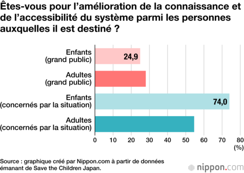 Êtes-vous pour l’amélioration de la connaissance et de l’accessibilité du système parmi les personnes auxquelles il est destiné ?