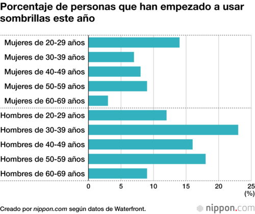 Porcentaje de personas que han empezado a usar sombrillas este año