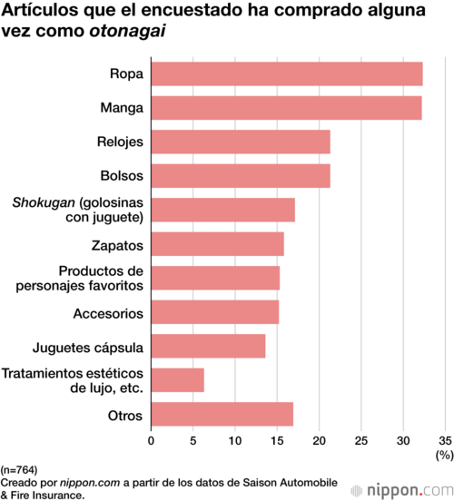 Artículos que el encuestado ha comprado alguna vez como otonagai