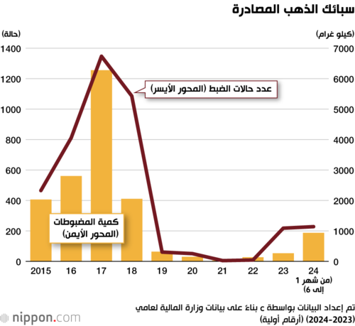 سبائك الذهب المصادرة