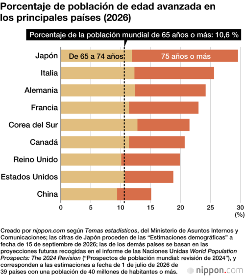 Porcentaje de población de edad avanzada en los principales países (2026)