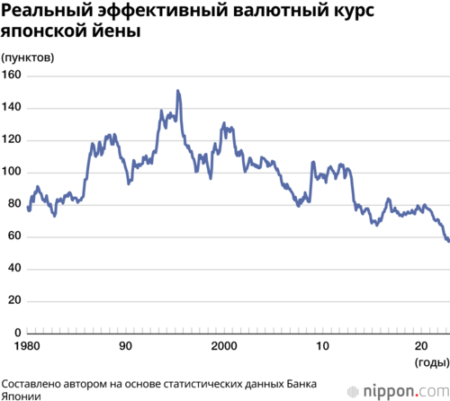 Реальный эффективный валютный курс японской йены