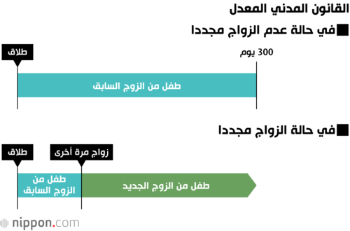 القانون المدني المعدل