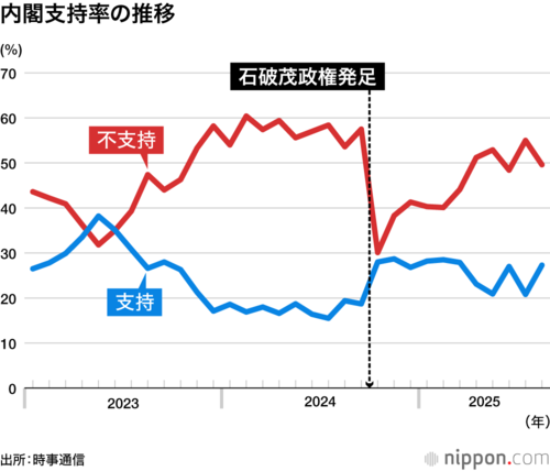 内閣支持率の推移