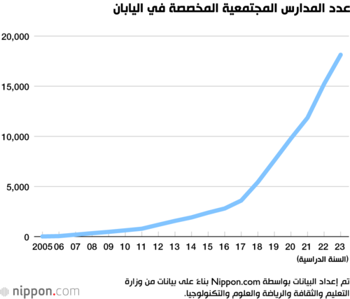 عدد المدارس المجتمعية المخصصة في اليابان