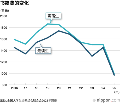 书籍费的变化