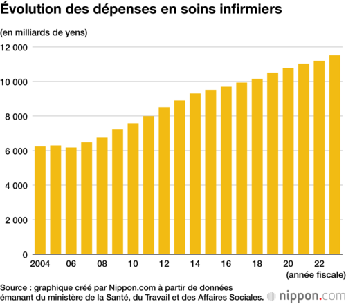 Évolution des dépenses en soins infirmiers