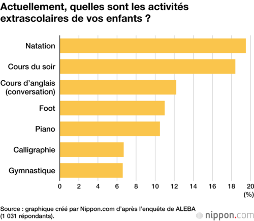Actuellement, quelles sont les activités extrascolaires de vos enfants ?