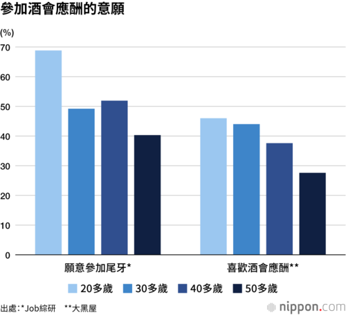 參加酒會應酬的意願