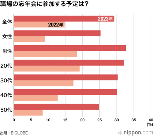 職場の忘年会に参加する予定は?