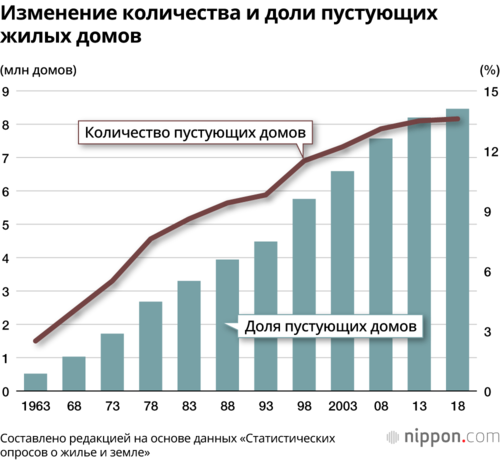 Изменение количества и доли пустующих жилых домов