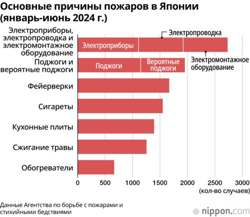 Основные причины пожаров в Японии (январь-июнь 2024 г.)