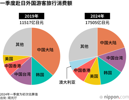 一季度赴日外国游客旅行消费额