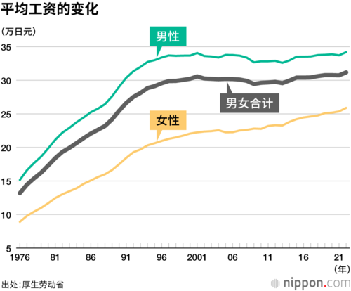平均工资的变化