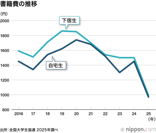 書籍費の推移