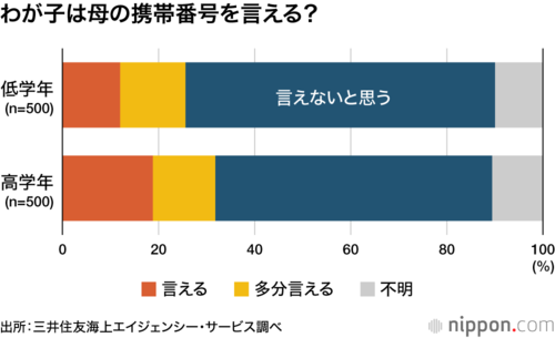 わが子は母の携帯番号を言える?