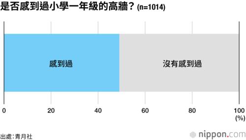 是否感到過小學一年級的高牆?(n=1014)