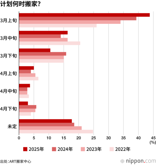 计划何时搬家?