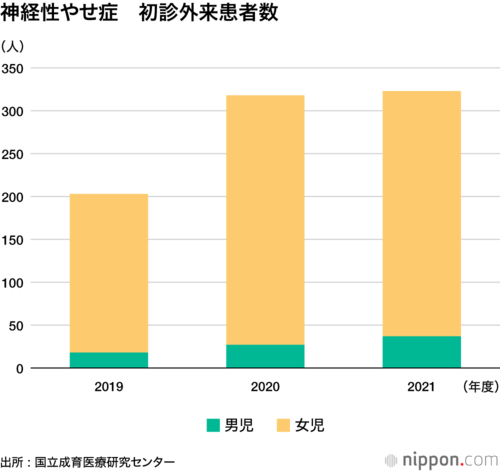 神経性やせ症 初診外来患者数