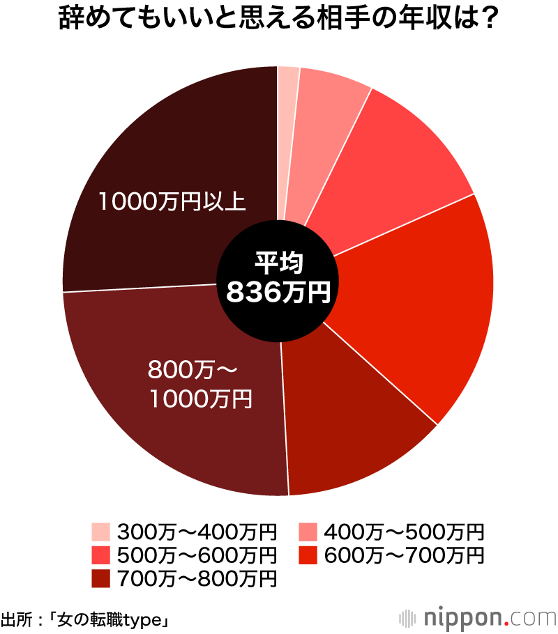 相手の年収に関係なく「仕事は辞めない」42.9% : 愛だけじゃなくて、お金も大事―女性の結婚観