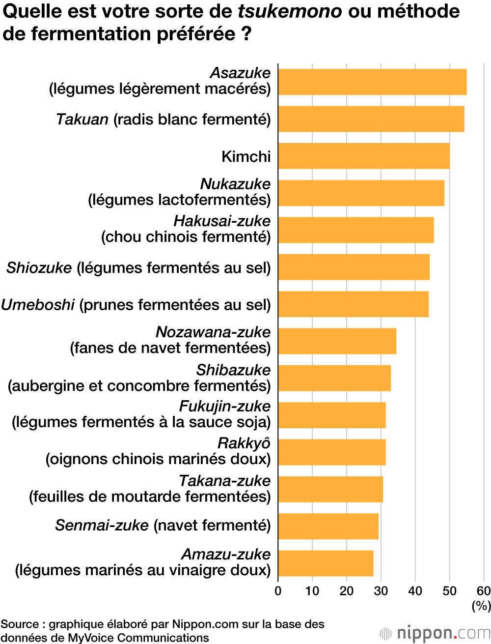 Quelle est votre sorte de tsukemono ou méthode de fermentation préférée ?