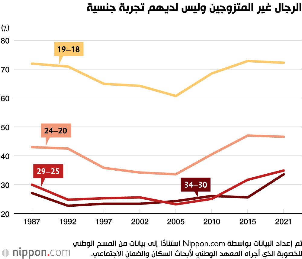 تزايد اللامبالاة تجاه العلاقات الغرامية والجنس في اليابان