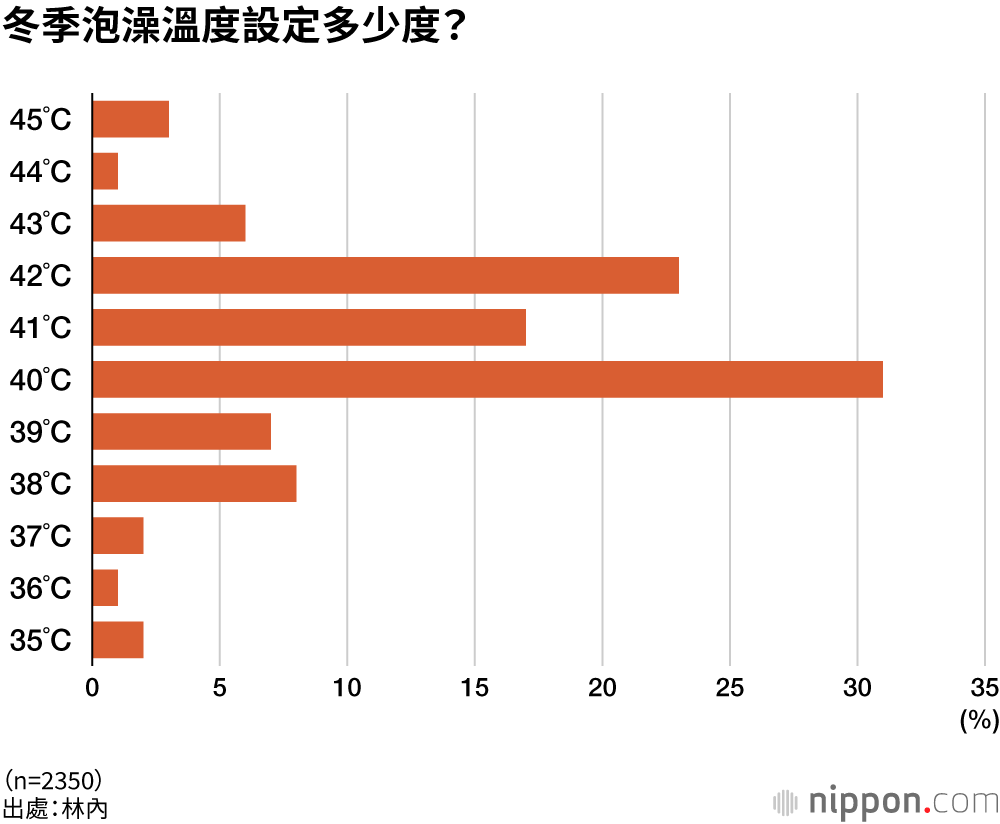 冬季泡澡溫度設定多少度？