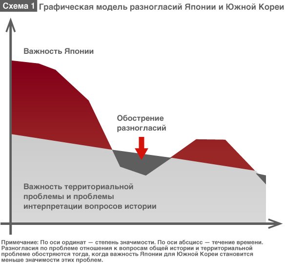 В чем настоящая причина трудностей налаживания отношений Японии и Южной Кореи?