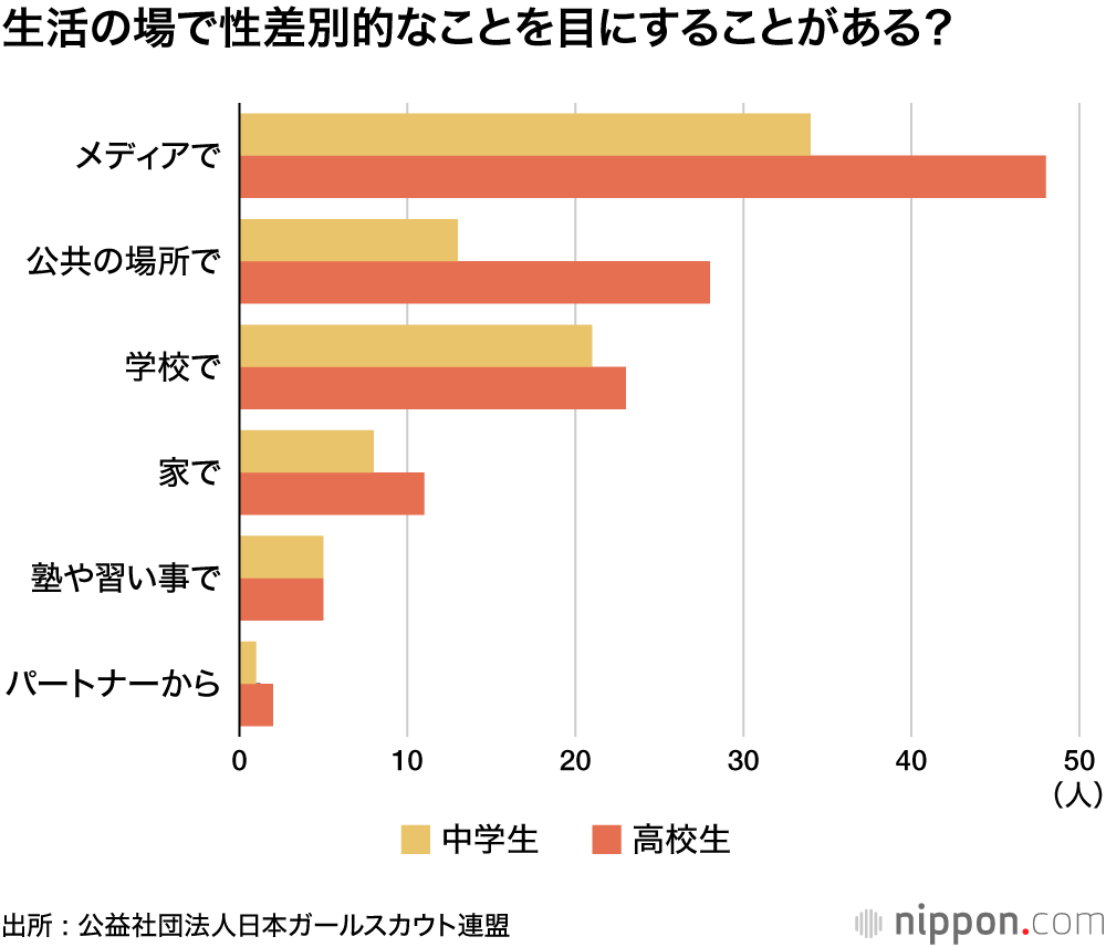 生活の場で性差別的なことを目にすることがある？