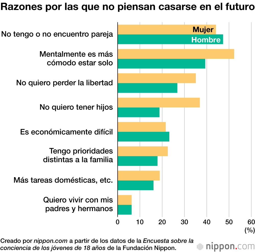 Razones por las que no piensan casarse en el futuro