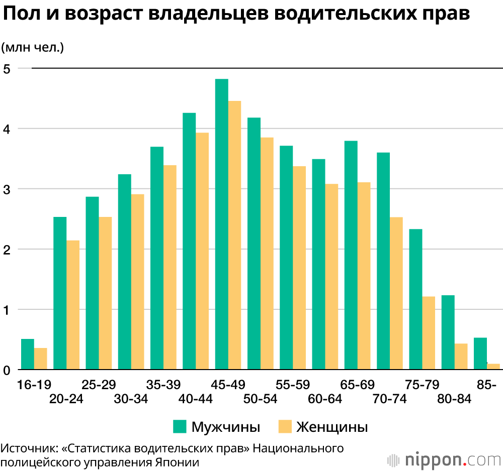 В условиях роста случаев ДТП с участием пожилых водителей в Японии от водительских прав отказалось 600 000 пожилых людей